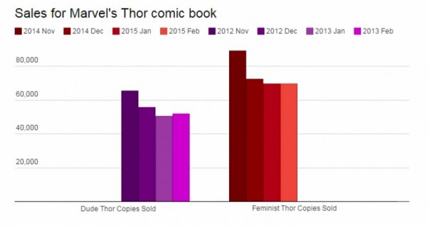 hq-feminina-do-personagem-thor-vende-mais-que-a-versao-masculina