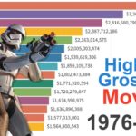Uma jornada pelos filmes de maior bilheteria de 1976 a 2022