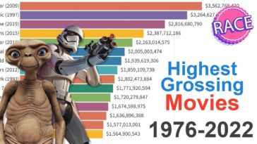 Uma jornada pelos filmes de maior bilheteria de 1976 a 2022